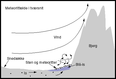 Meteoritfælde i tværsnit