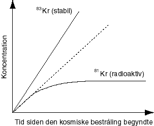 Koncentrationen som funktion af tiden