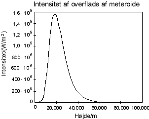 Intensiteten som funktion af højden