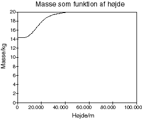 Massen som funktion af højden