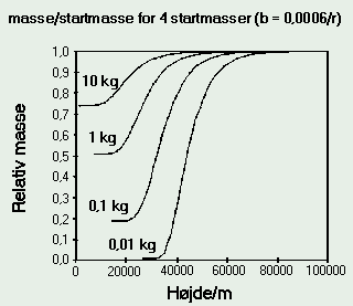 Masse som funktion af højde