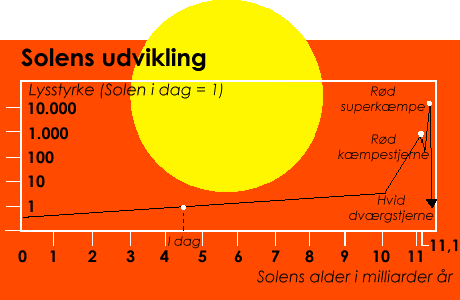 Solens udvikling