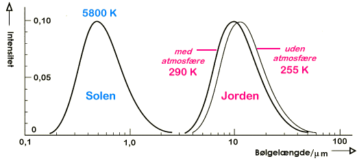 Temperaturstr&#229;ling