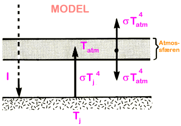 Simpel model