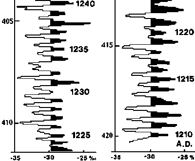 Variationen over 30 år