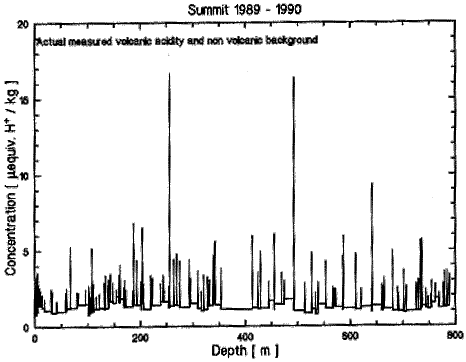 Målinger fra Summit 1989-90