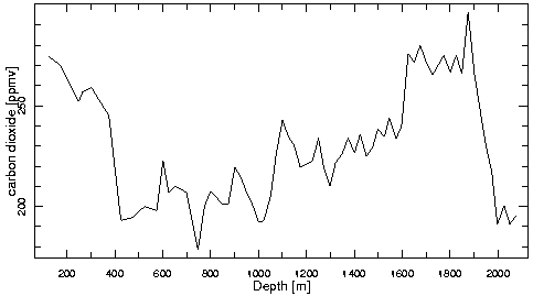 Carbondioxid-indhold