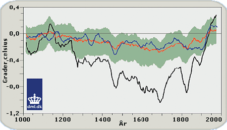 Udviklingen af den nordlige halvkugles overfladetemperatur igennem de seneste 1000 år