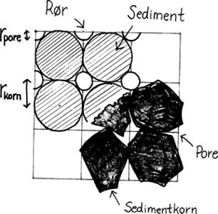 Poremodel fore sediment
